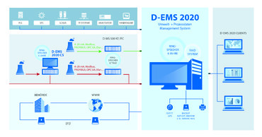 Datenvearbeitung/Emissionswerterechner